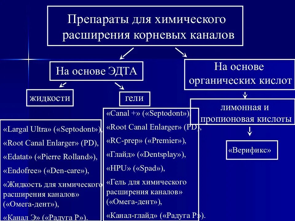 Химическое расширение корневых каналов. Химический способ расширения корневых каналов. Препараты для расширения корневых каналов. Препарат для химического расширения каналов. Средства для химического расширения корневых каналов.