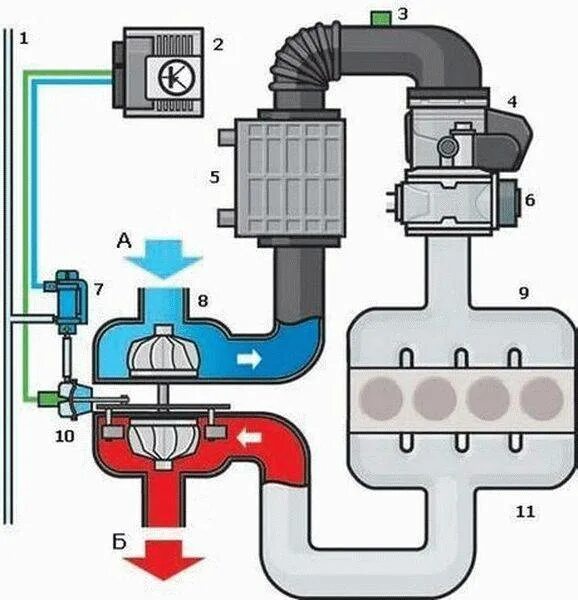 Двигатель всасывает воздух. Схема подачи воздуха в двигатель с турбиной дизель. Схема дизельного двигателя с турбиной. Схема подключения турбины автомобиля. Схема газотурбинного наддува дизеля.
