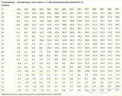 При какой температуре выпадает роса