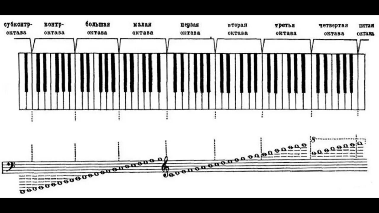 Как звучат октавы. Басовый ключ пианино малая Октава. Октава басового ключа фортепиано. Ноты в басовом Ключе : соль малой октавы. Ноты в басовом Ключе большая и малая октавы.