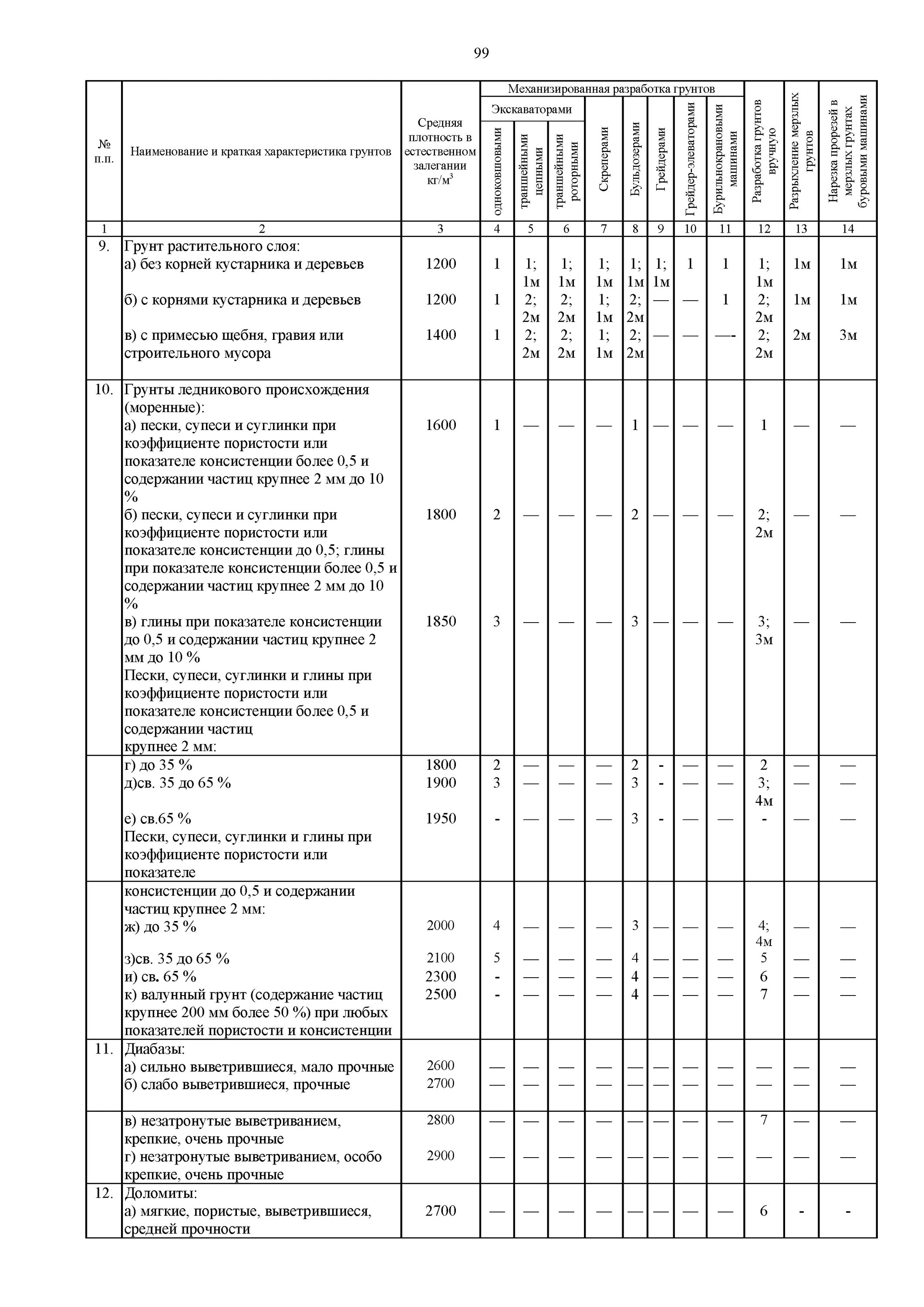 ГЭСН-81-02-01-2020 земляные работы. ГЭСН 81-02-01-2017 "земляные работы" приложение 1.1 – 16в. ГЭСН 81-02-01-2020 приложение 1.1. ГЭСН 81-02-01-2020 сборник 1 земляные работы. Гэсн ограждение