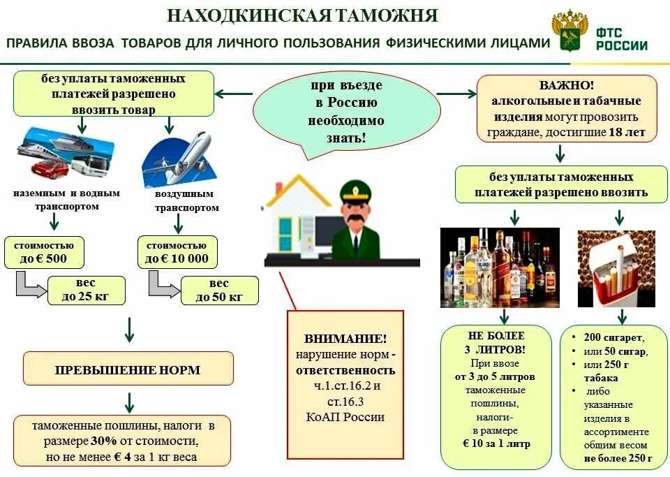 Таможенное декларирование товаров. Уплата таможенных платежей. Порядок таможенного оформления. Таможенное оформление для физических лиц. Ввоз иностранной валюты