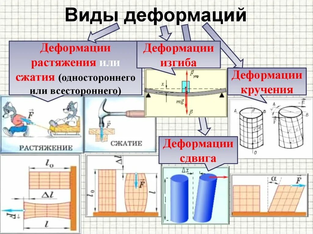 Деформация упругого растяжения и сдвига. Изгиб кручение сжатие растяжение это. Деформация: сдвиг, растяжение, сжатие, кручение, изгиб. Сила упругости сжатие.