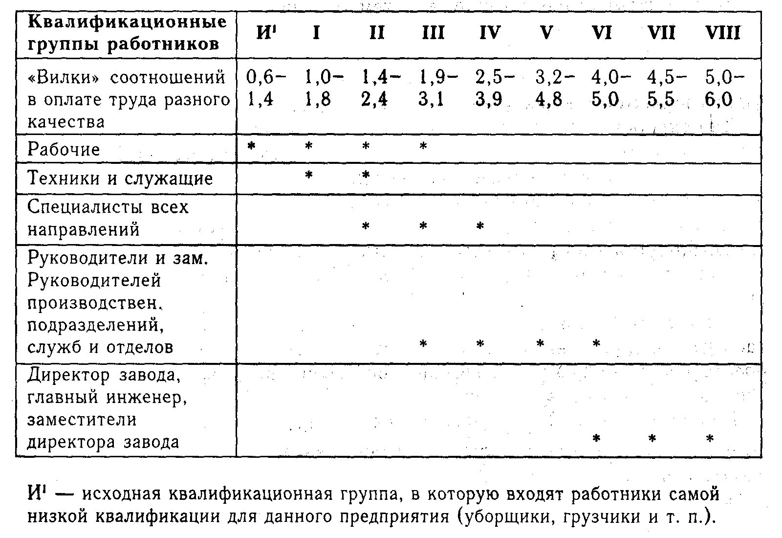 Профессиональный стандарт. Профессионально-квалификационный уровень персонала. Присвоение 3 группы по электробезопасности. Квалификация групп. Таблица вилок коэффициентов.
