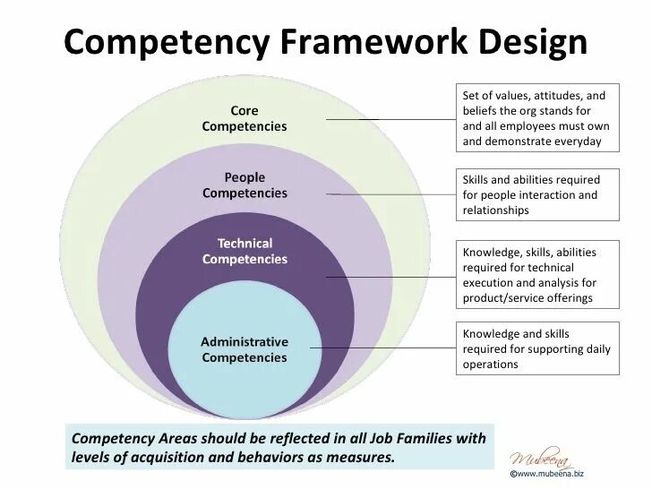 Service framework. Фреймворки компетенций что это. competencies. competence framework. developing strategic competence.