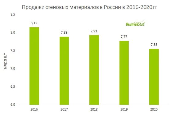 2008 2014 2016 2020 годы. Объем рынка срезанных цветов в России. Рынок стеновых материалов. Объем продаж цветов в России. Рынок срезанных цветов.