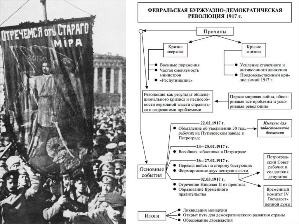 1917 год информация. Октябрьская революция 1917 схема. Февральская буржуазно-Демократическая революция в России в 1917. Февральская буржуазно-Демократическая революция 1917 причины. Февральская революция 1917 схема.