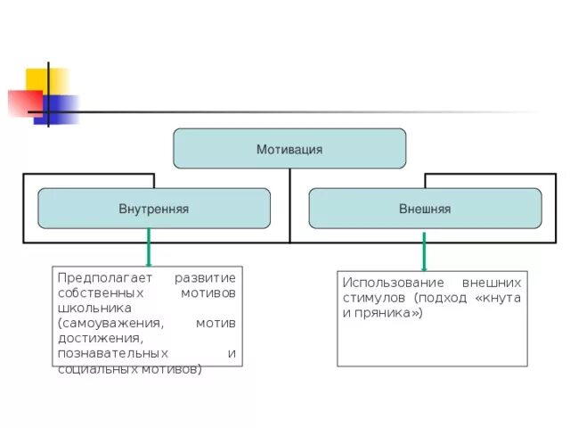 Какие стимулы внешней. Внешняя и внутренняя мотивация примеры схема. Внешние мотивы. Виды мотивации внешняя открытая. И.С Сырвачева внешняя и внутренняя мотивация.