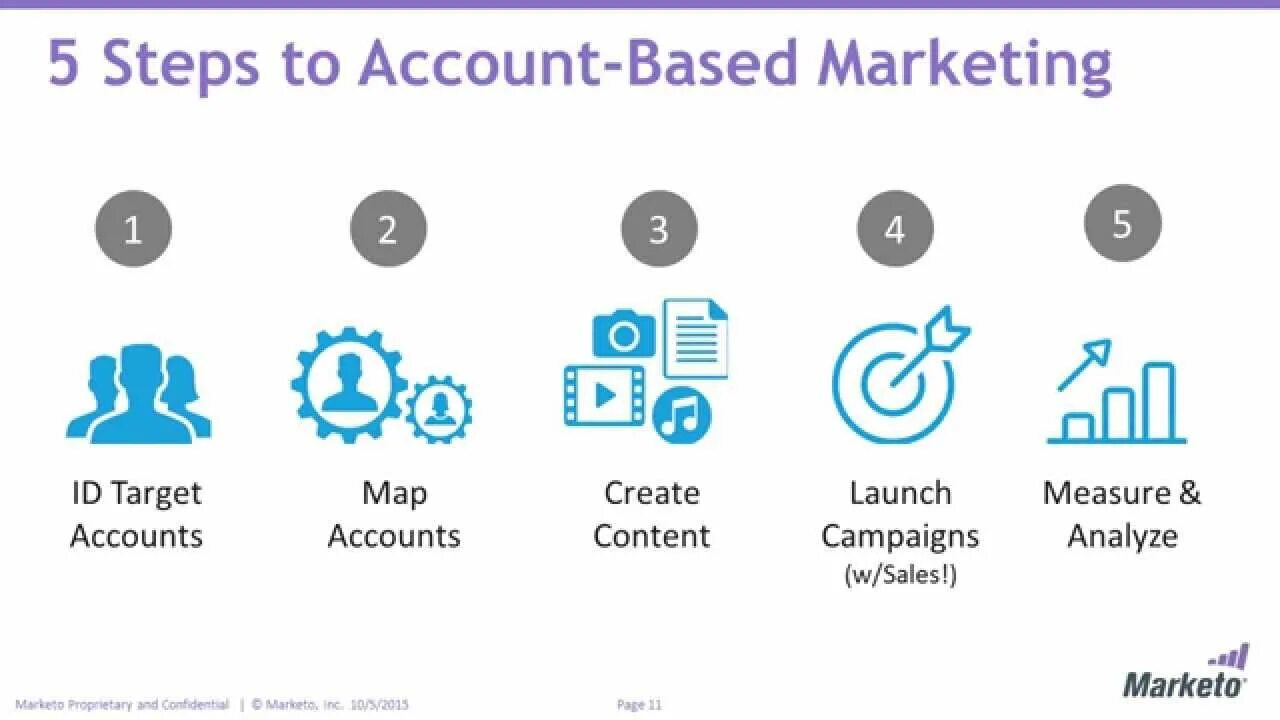 Base accounts. Account based маркетинг. Account based marketing ABM. Account based marketing для b2b. Картинки ABM-маркетинг.