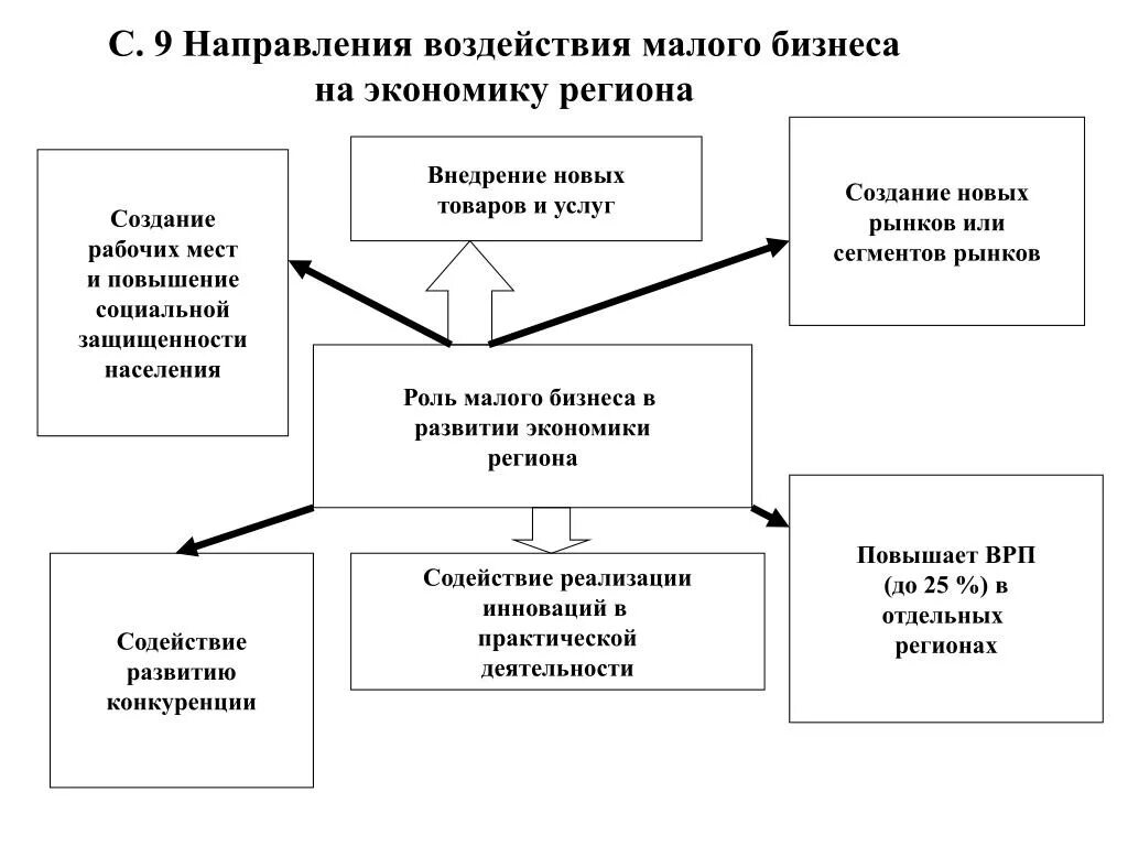 Роль предпринимательства в стране. Анализ роли малого бизнеса в экономике региона. Роль малого бизнеса в экономике РФ. Роль малого бизнеса в современной экономике. Как малый бизнес влияет на экономику страны.