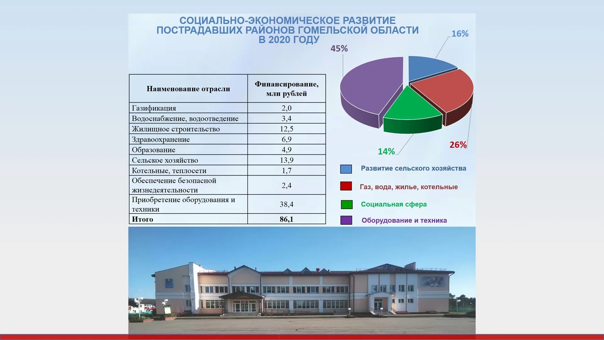 Программы развития беларуси. Экономические последствия ЧАЭС. Последствия ЧАЭС для Беларуси. Социальные последствия ЧАЭС. Последствия катастрофы на ЧАЭС для Беларуси.