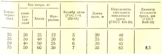 Какой вес якоря для лодки пвх. Вес якоря. Вес якоря для лодки ПВХ. Расчет веса якоря. Вес якоря для лодки ПВХ таблица.