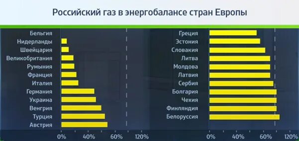 Объем газа в странах. Покупатели российского газа в Европе. Потребность газа в Европе.