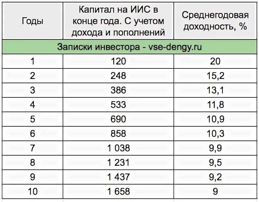 Доходность иис. Иис доход таблица. сколько должен просуществовать иис.