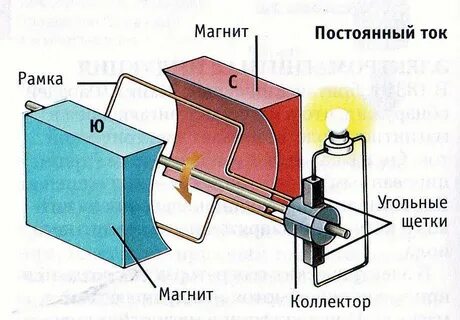 Устройство и работа переменного тока
