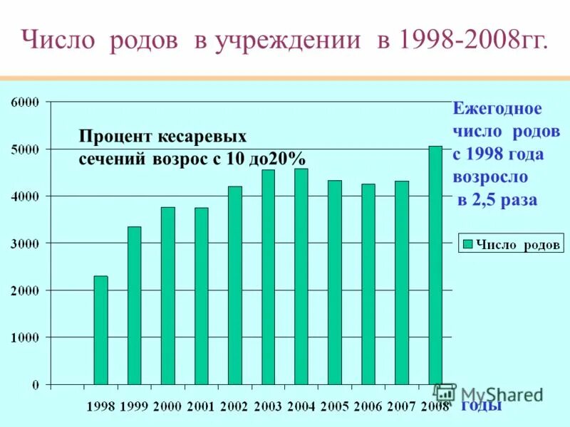 Процент кесарево