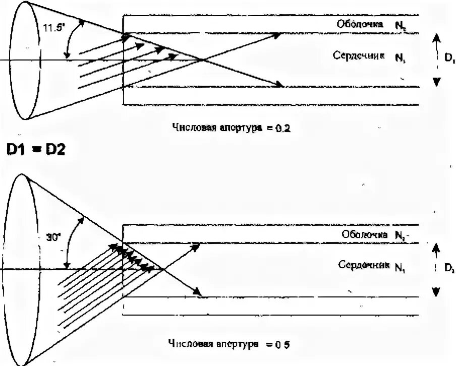 понятие числовой апертуры оптического волокна. апертура объектива микроскопа формула. многомодовый оптический кабель принцип. апертуры волокон. числовая апертура оптического волокна.