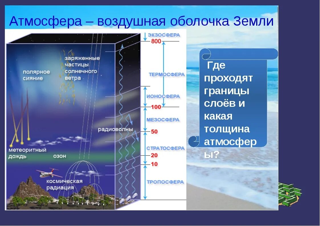 Слои атмосферы по порядку снизу вверх. Атмосфера воздушная оболочка земли 6 класс. Строение атмосферы. Слои атмосферы схема. 1 атмосфера воздушная оболочка земли 6