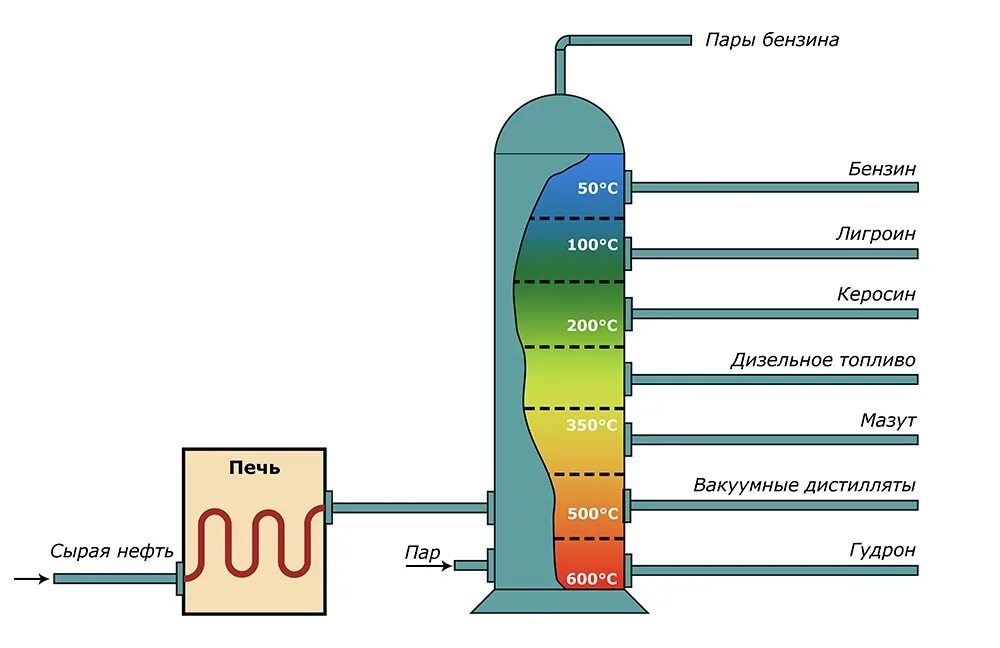 Ректификационная колонна для перегонки нефти. Схема переработки нефти методом ректификации. Ректификационная колонна нефтепереработки схема. Ректификационная колонна схема нефть. Дистилляция является