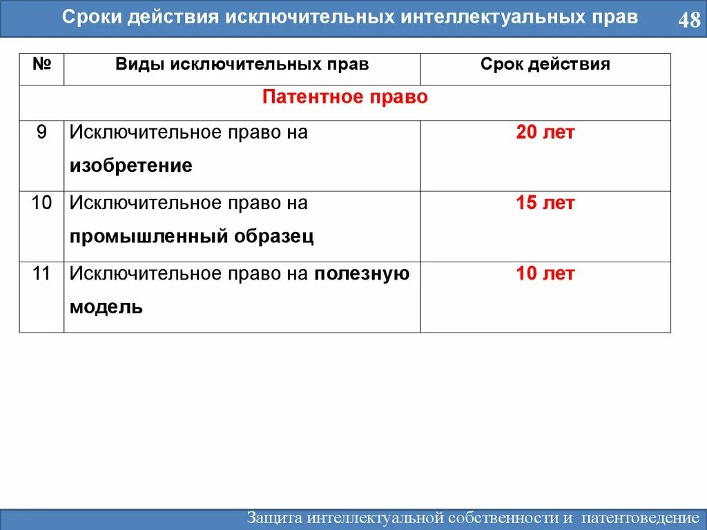 Сроки действия исключительных прав. Сроки охраны исключительных прав. Срок действия до полного