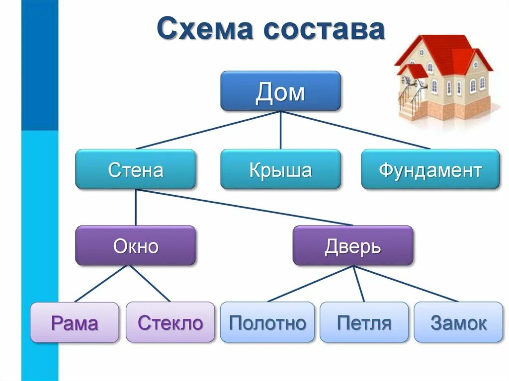 Состоит из 4 домов с. Схема состава. из чего состоит схема. из чего состоит дом картинка. информатика схемы состава объекта.