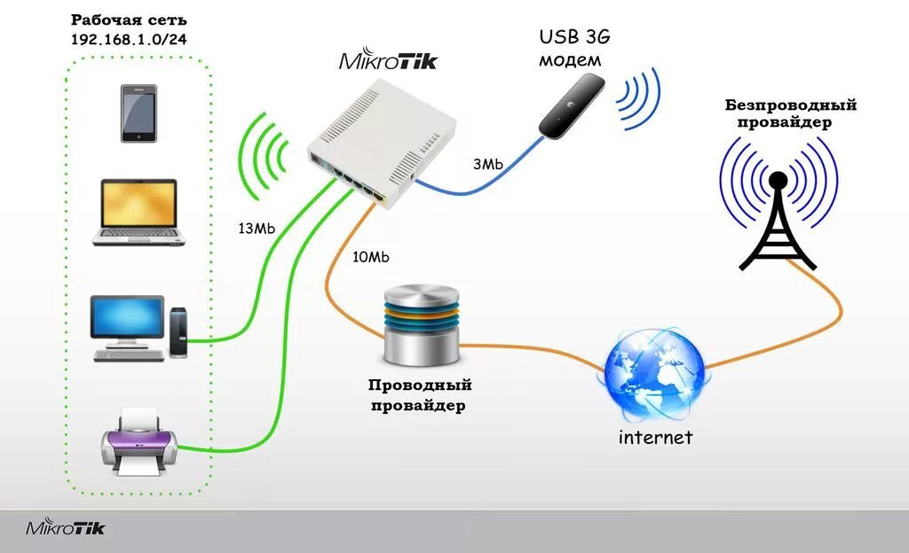 Модем-роутер WIFI схема подключения. Схема подключения 3 роутеров. GSM/GPRS модем схема подключения роутера. Схема подключения 4g модема к роутеру. Как передать вай фай на телевизор