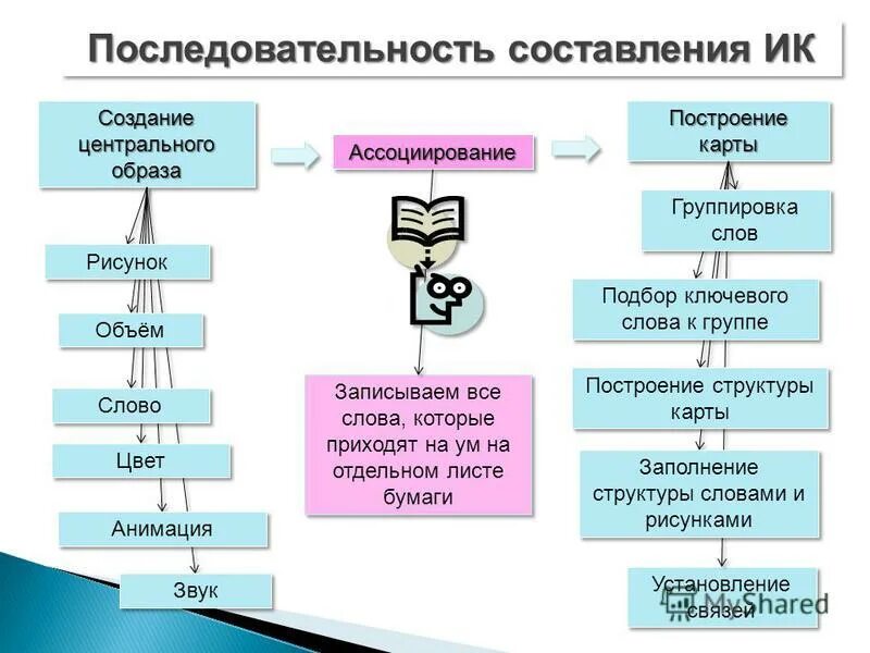 Последовательность написания 2. Опишите последовательность разработки управляющей программы. Этапы разработки программы c++. Этапы составления производственной программы. Перечислите этапы разработки программ.