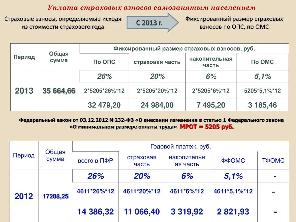 Фиксированный ффомс. Страховые взносы. Размер страховых взносов. Размер страховых взносов по годам. Размер фиксированных страховых взносов по годам.