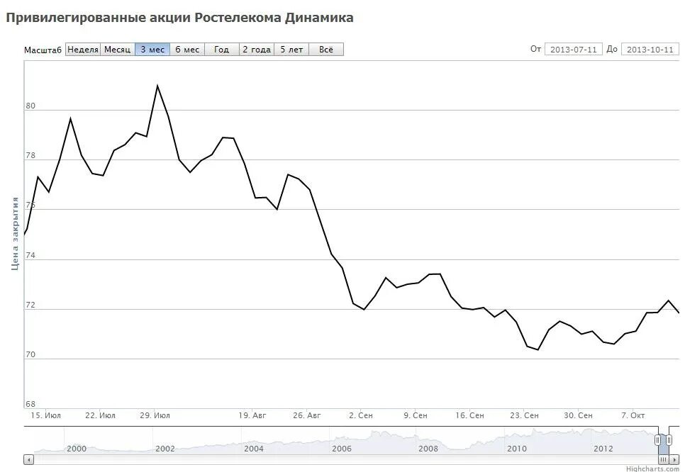 Ростелеком акции цена прогноз. Ростелеком акции привилегированные. Акции Ростелекома стоимость. Ростелеком график стоимости. Курс акций Ростелеком.