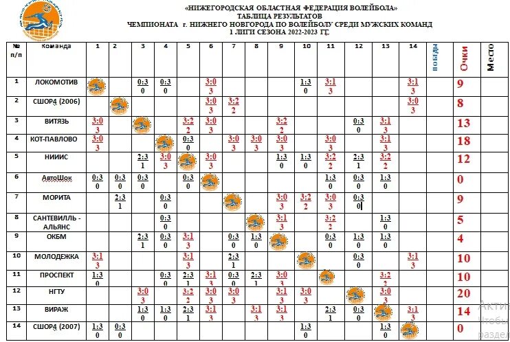 Нижегородская областная Федерация волейбола. Таблица результатов волейбол. Расписание игр. Календарь игр на 6 команд. Расписание игр автомобилиста 2023 2024