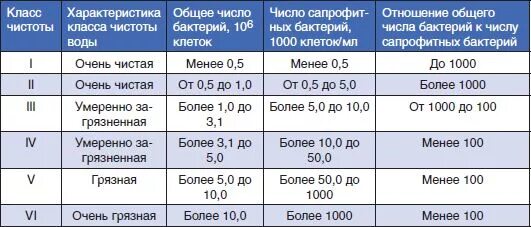 Классы чистоты воды. ОМЧ норма для питьевой воды. Классы чистоты жидкости таблица. Показатели чистоты воды.