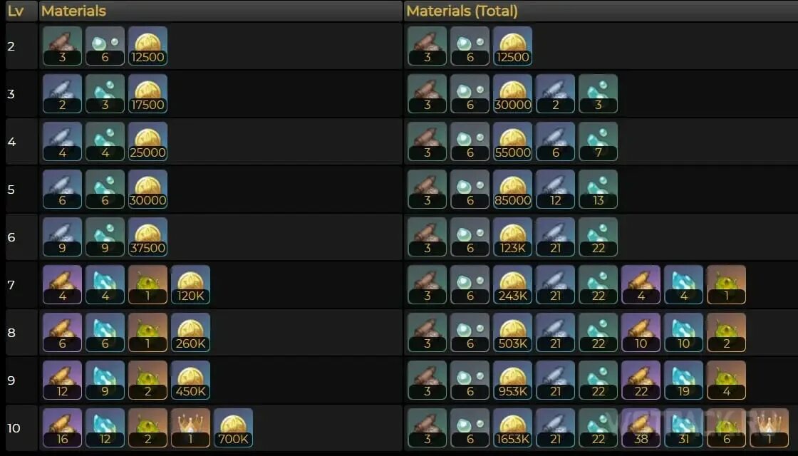 Невиллет прокачка. Прокачка навыков в игре экшн. Таблица прокачки тартальи. Билд на венти геншин. Чжун ли таланты возвышение.