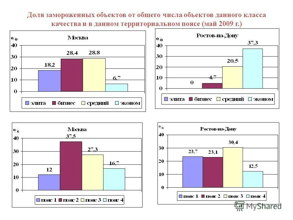 количество сделок с недвижимостью. соотношение по объему. мусор в россии статистика. общее количество объектов. динамика рынка недвижимости в россии.