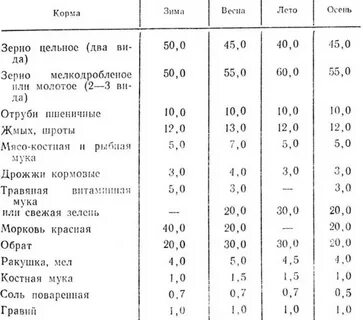 Сколько корма надо курице несушке