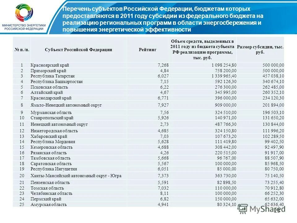 Бюджеты субъектов рф в цифрах