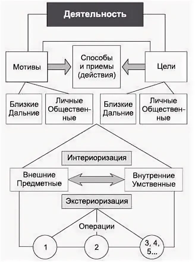 Структура личности по Крысько. Схема деятельности в психологии. Процесс интериоризации экстериоризации в деятельности. Теория деятельности в психологии. Интериоризация деятельности