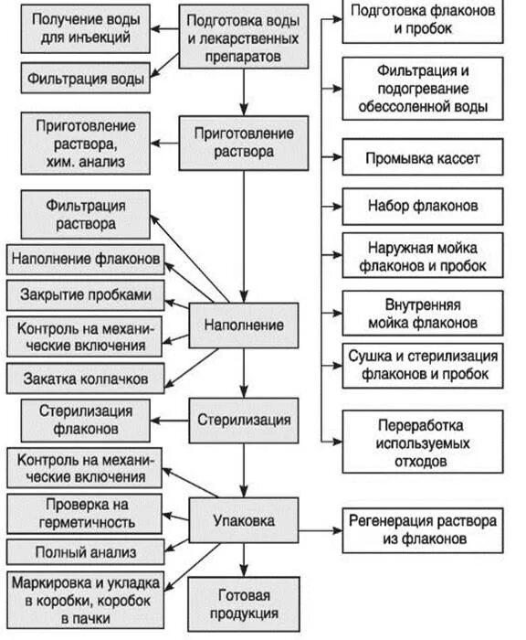 Изготовление растворов для инъекций. Технологическая схема производства инъекционных растворов. Технологическая блок-схема производства инъекционных растворов. Технологическая схема производства раствора для инъекций. Технологическая схема изготовления растворов для инъекций.