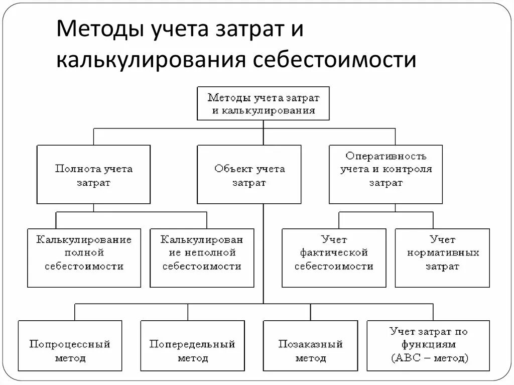 Работа организация учета затрат. Классификация методов учета затрат и калькулирования себестоимости. Методы калькулирования себестоимости схема. Схема методов учета затрат. Метод учета затрат и калькулирования себестоимости продукции.