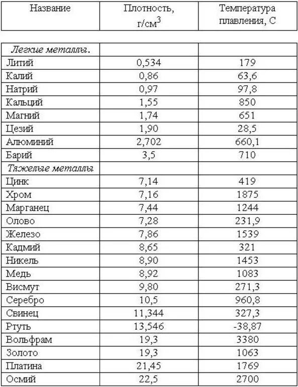 Плотность температура плавления. Таблица плотности металлов и сплавов. Таблица плотности металлических сплавов. Таблица плотности металлов физика 7. Таблица плотности и температуры плавления металлов.