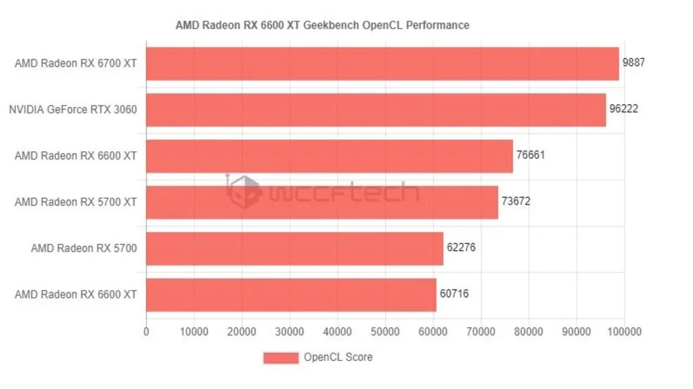 Rx6600 3060. AMD Radeon RX 6600 XT тесты. Radeon RX 6600 vs 5700 XT. RTX 3060 vs Radeon 6600 XT. RX 6600 XT vs RTX 3060.