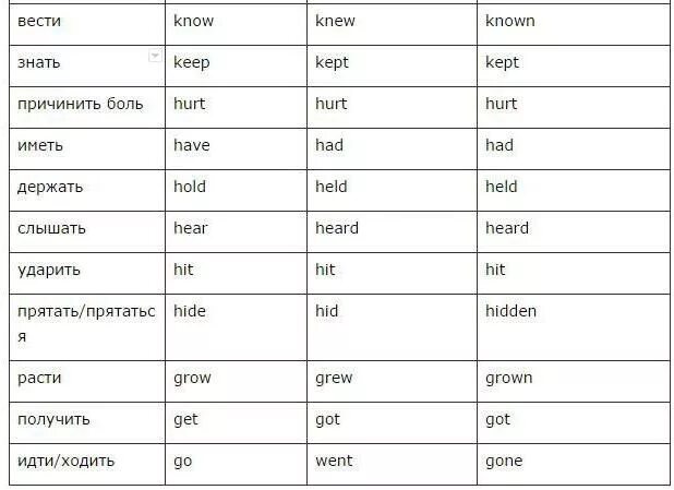 3 формы глагола обидеть. Неправильные глаголы английского языка know. Know 3 формы глагола. Неправильный глагол know 3 формы. Know три формы глагола на английском.