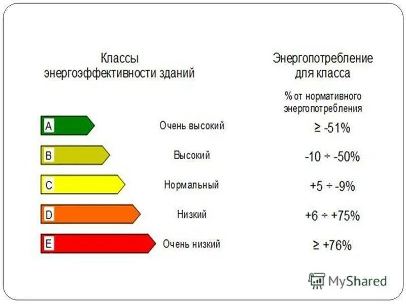 Высокий класс энергетической эффективности. Шкала классов энергетической эффективности. Класс энергетической эффективности. Высокий класс энергетической эффективности. Высокий класс энергетической эффективности.