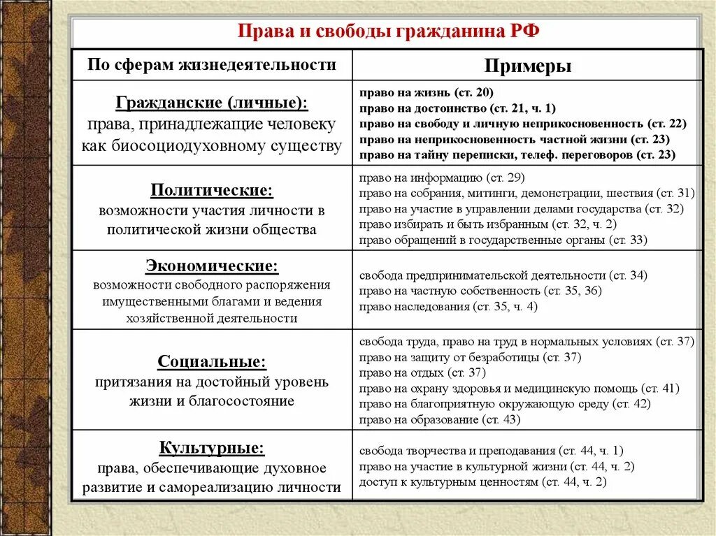 Таблица прав и свобод человека по Конституции.