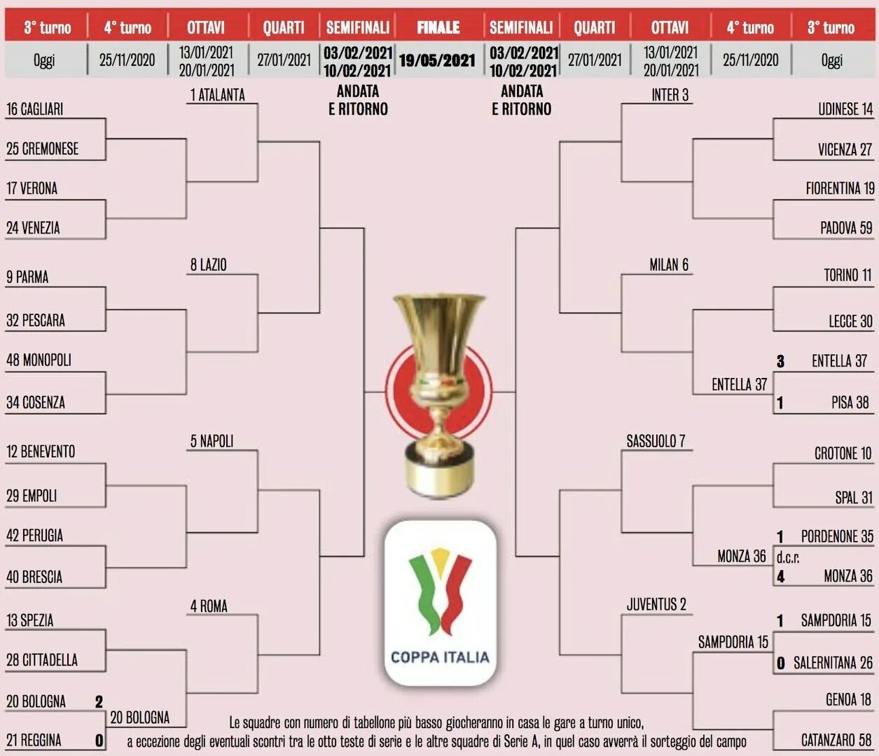Турнирная таблица италия футболу 2020 2021. Евро-2021 сетка турнира. Турнирная таблица чемпионата Европы 2021. Кубок Италии по футболу 2020-2021 турнирная таблица. Турнирная сетка чемпионата Европы 2020.