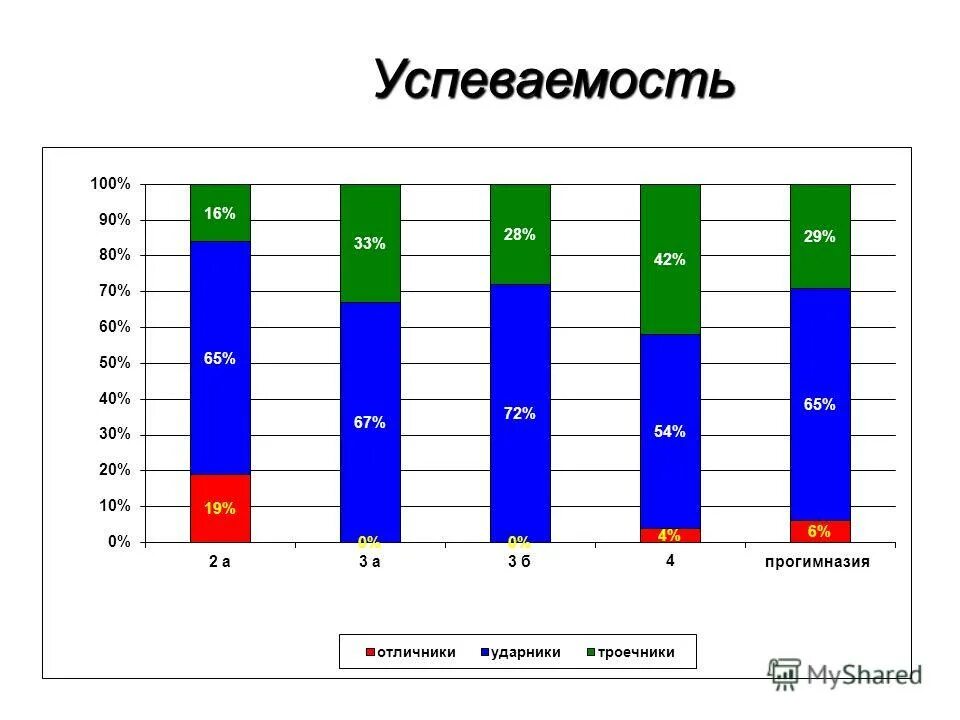 Хорошая успеваемость в школе