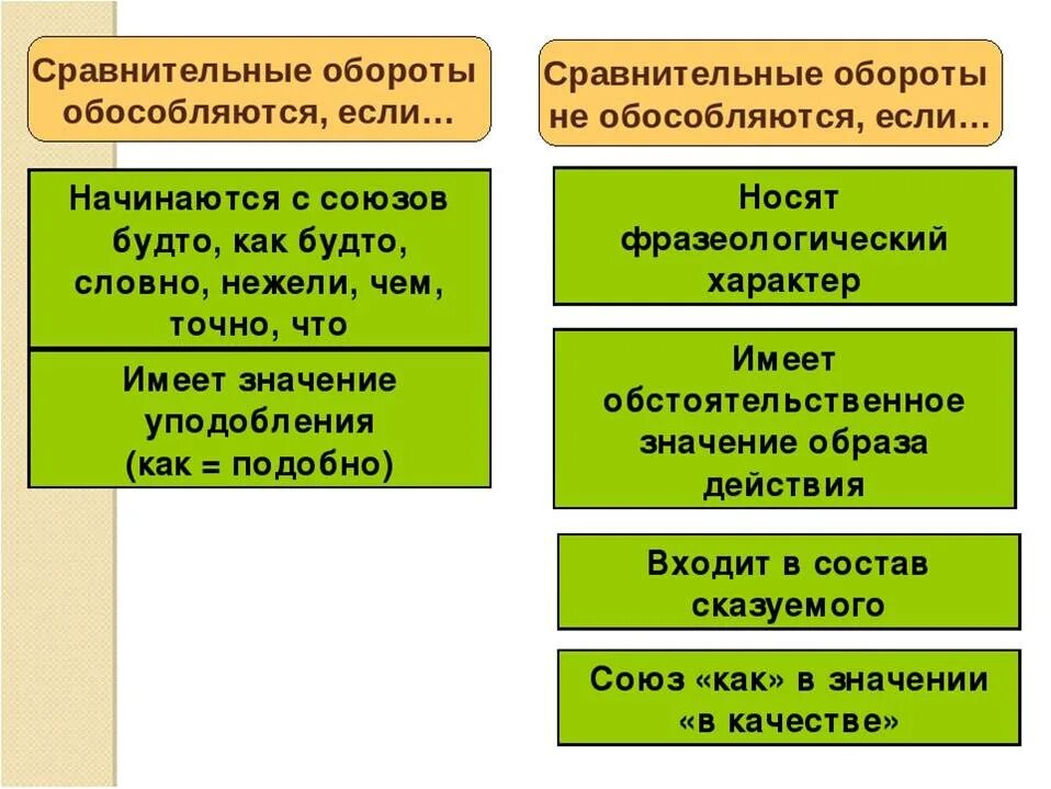 Как будто сравнительный союз. Обособление сравнительных оборотов. Когда обособляется сравнительный оборот. Сравнительный обормот. Правила обособления сравнительных оборотов.