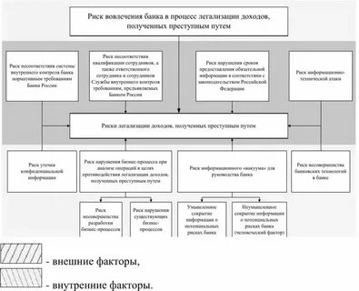 Понятие легализации отмывания преступных доходов