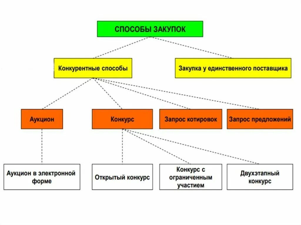 Способы закупки по 223-ФЗ таблица. Схема проведения закупок по 223 ФЗ. Закупки 223 ФЗ схемы. Структура отдела закупок по 223-ФЗ.