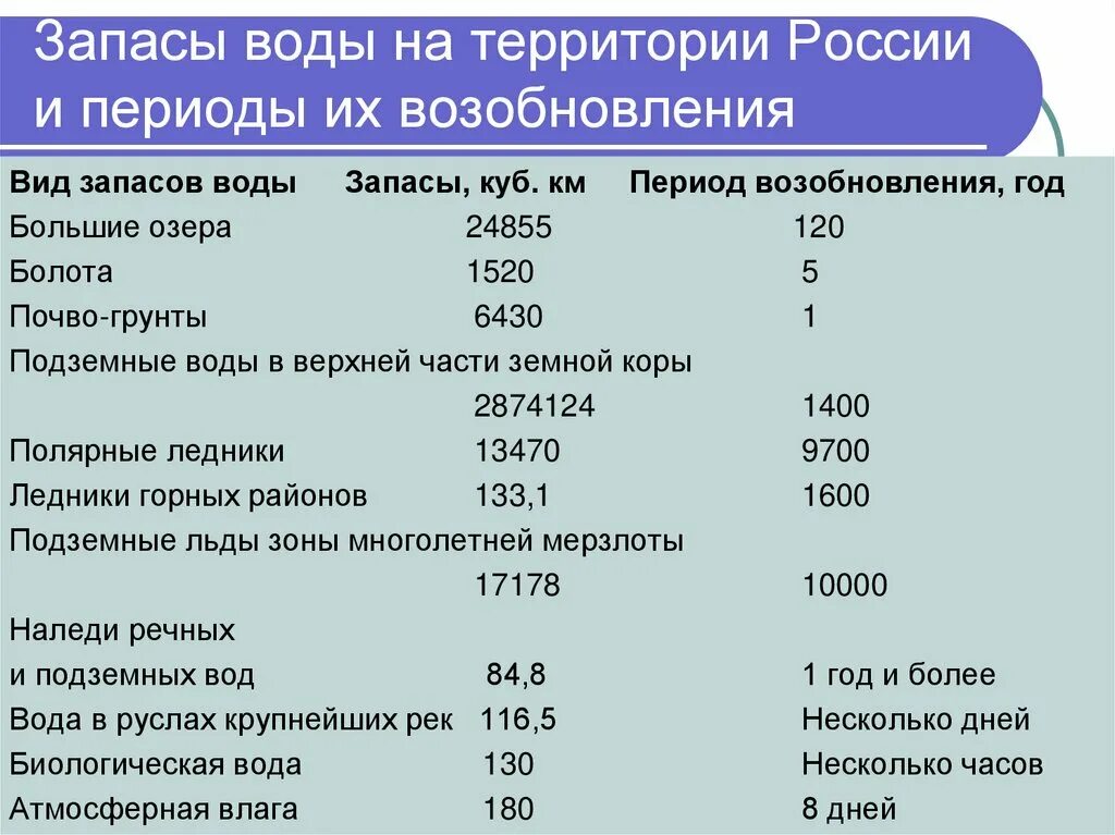 Запасы воды. Запасы воды в России. Запасы воды в России таблица. Индивидуальный запас воды. Укажите запас воды