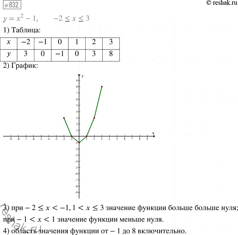 Функция задана формулой y 3х 1. Функция задана формулой у=2х-1. Составьте таблицу значений функции заданной формулой y х3-2х. Функция задана формулой у 4-х 2 где -3 х 2. Функция задана формулой y 1 х 2 где -1 х 3.